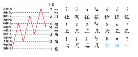 上尺工凡六五乙|（非严谨的）中国传统音乐乐谱资料整理（一）——昆。